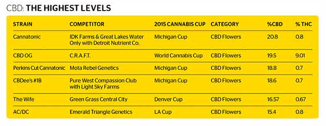 CBD--highest levels