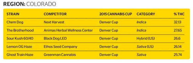 thc strain - colorado